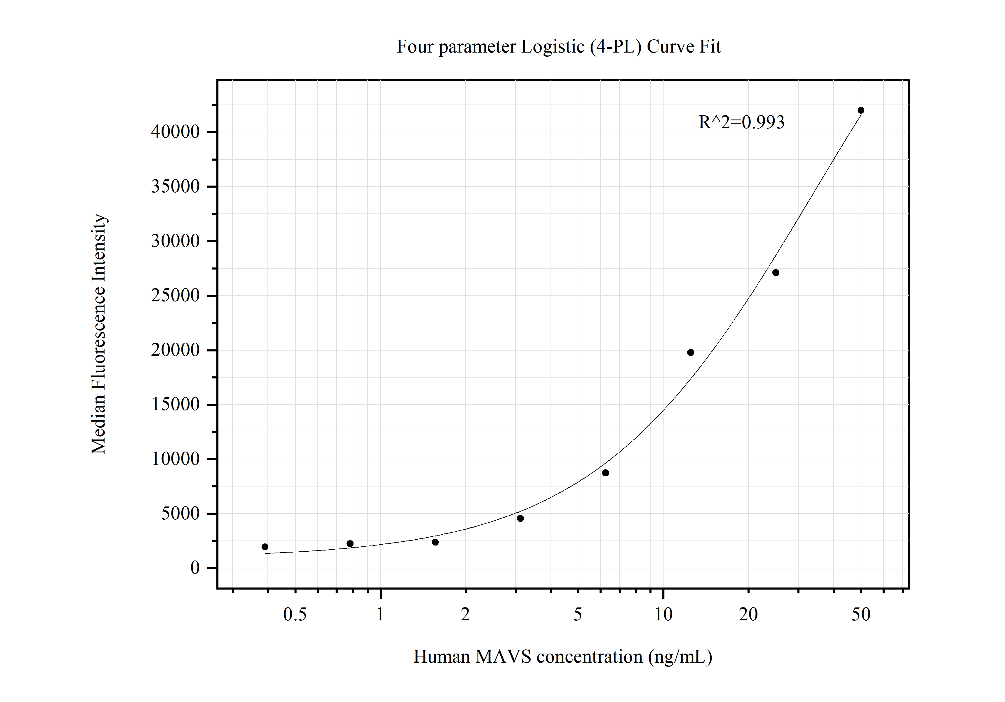 Cytometric bead array standard curve of MP50509-3, MAVS; VISA Monoclonal Matched Antibody Pair, PBS Only. Capture antibody: 66911-1-PBS. Detection antibody: 66911-4-PBS. Standard:Ag5949. Range: 0.391-50 ng/mL.  